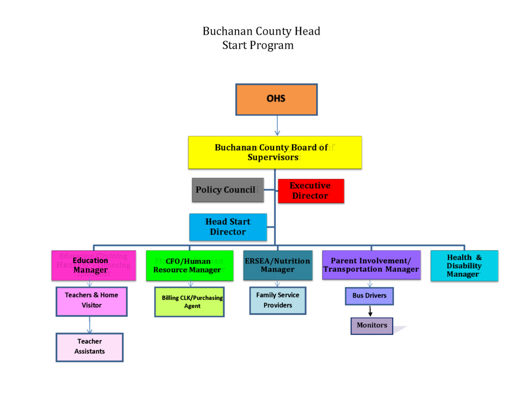 BCHS 2024 Organizational Chart